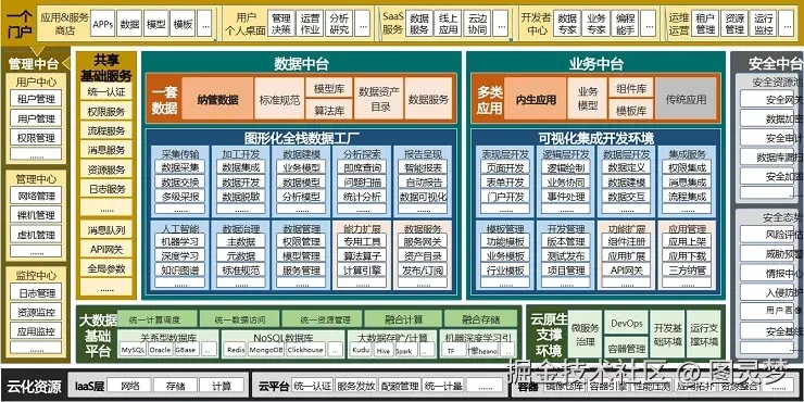 数据中台解决方案