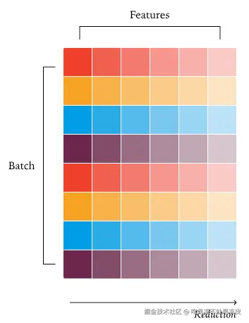用于更大批次的数据并行 RMSNorm