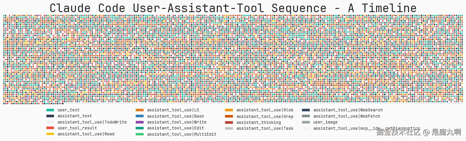 Edit 是最常用的工具，其次是 Read 和 ToDoWrite
