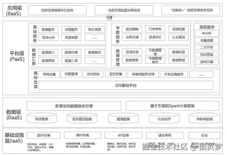 智慧国土解决方案