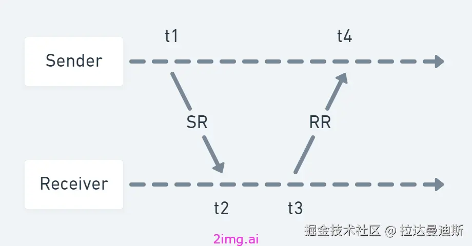 第九章 RTP/RTCP协议