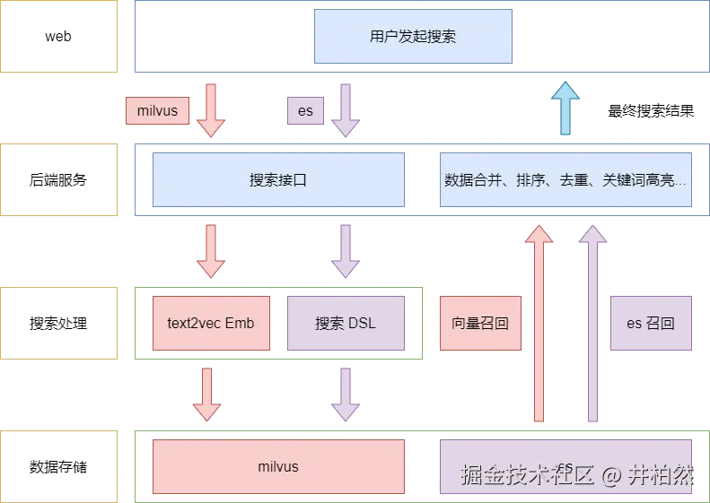 milvus+es 掘金.png