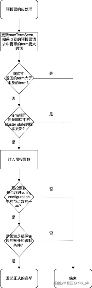 预投票响应.drawio.png