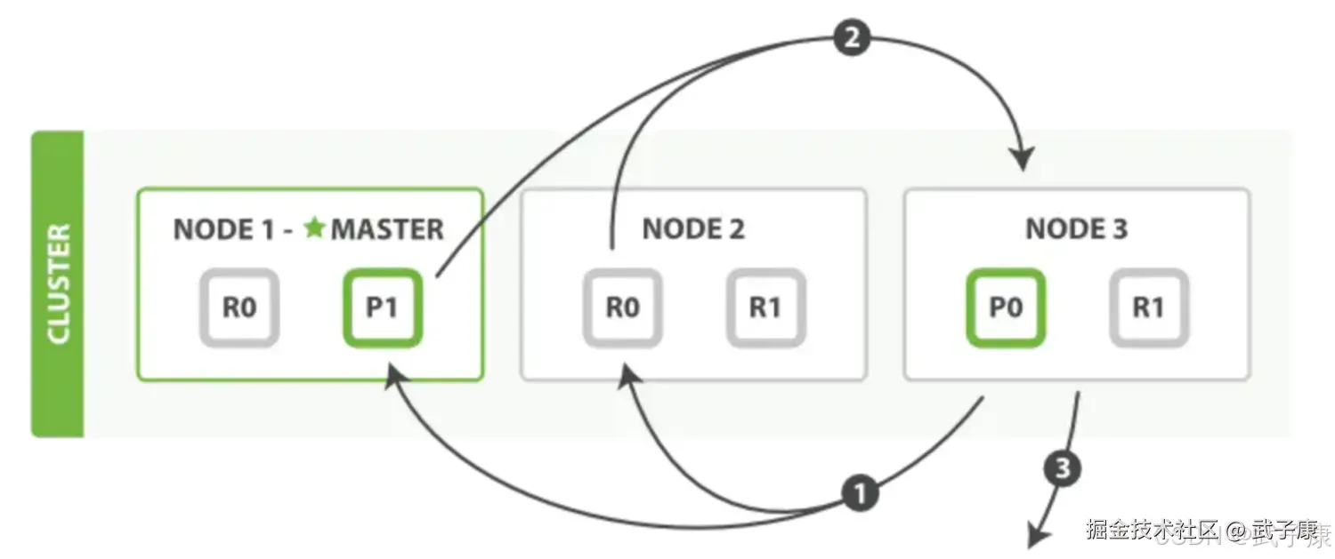Elasticsearch Fetch 阶段