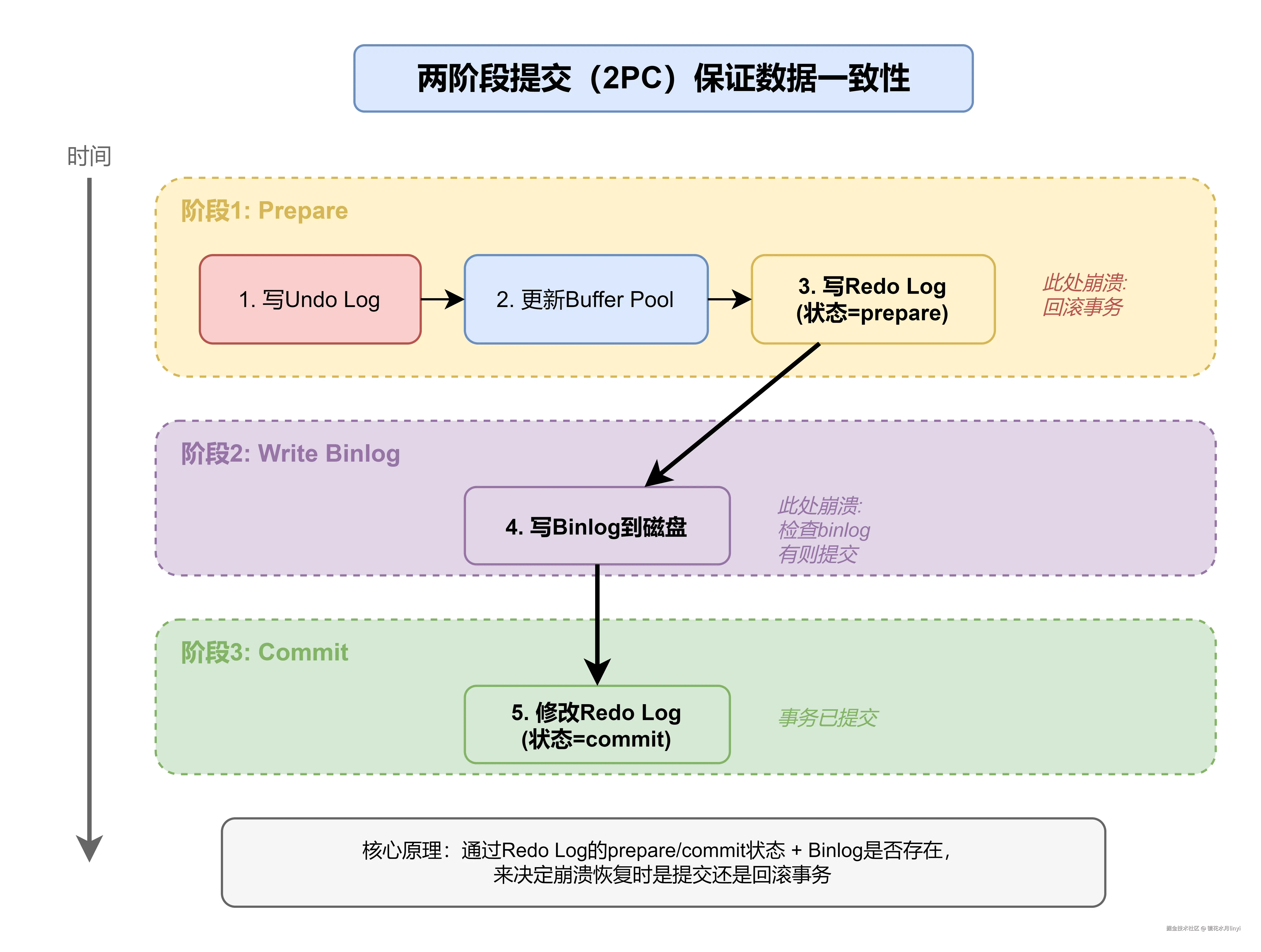 两阶段提交.drawio.png