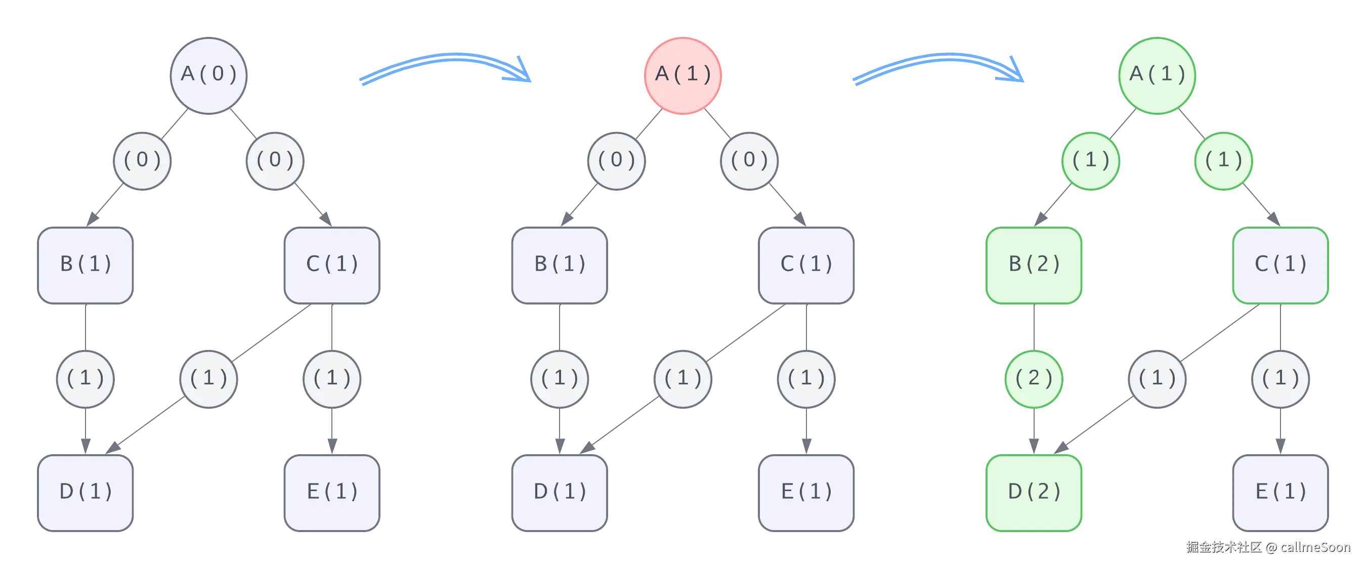 版本计数流程模拟演示图