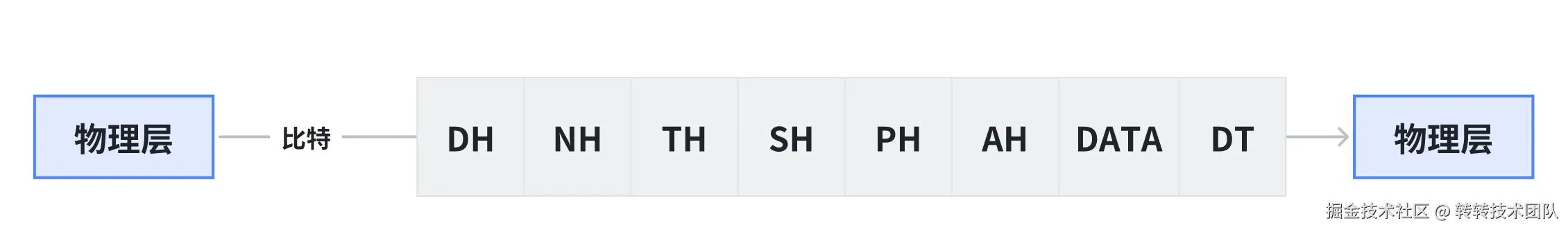物理层数据传输.png