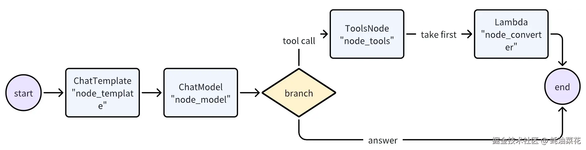 eino_tool_call_graph
