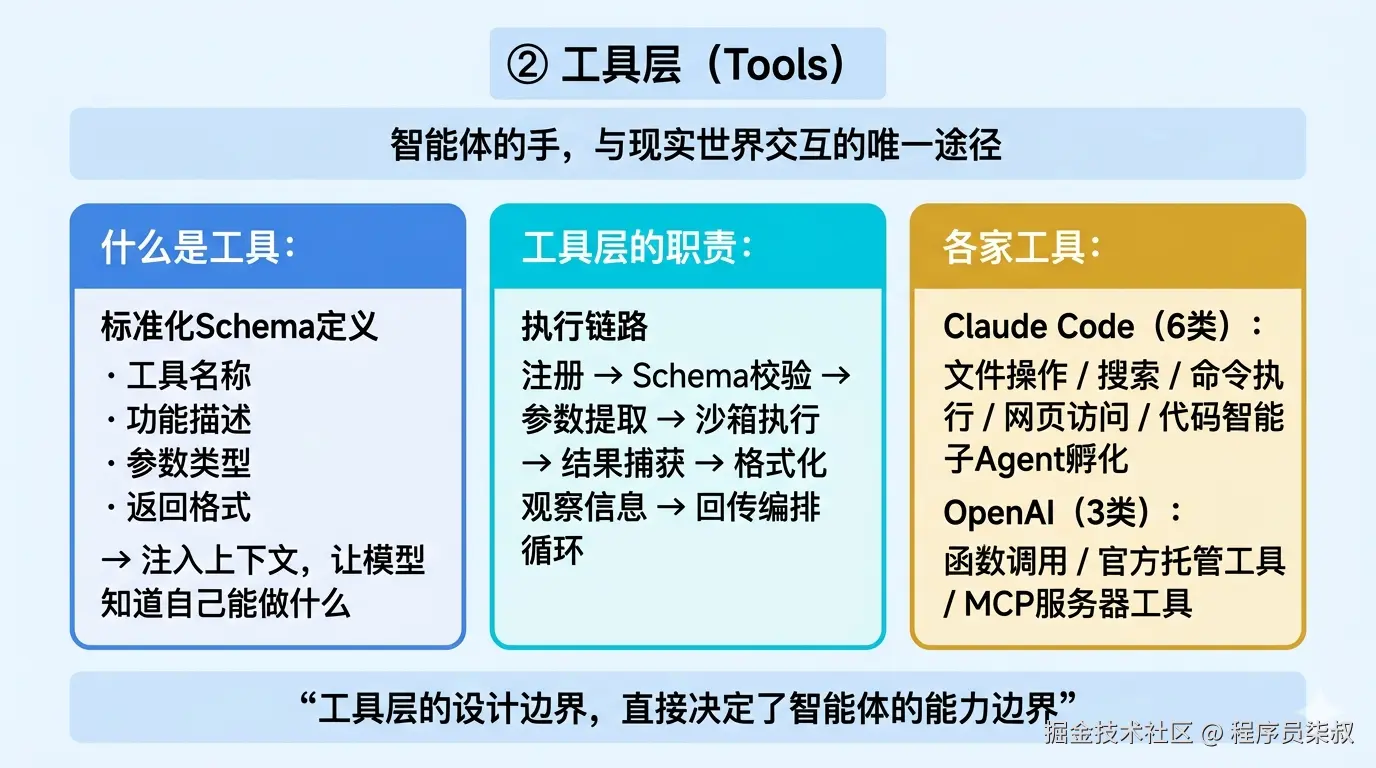 工具层：标准化Schema定义＋执行链路＋各家工具对比