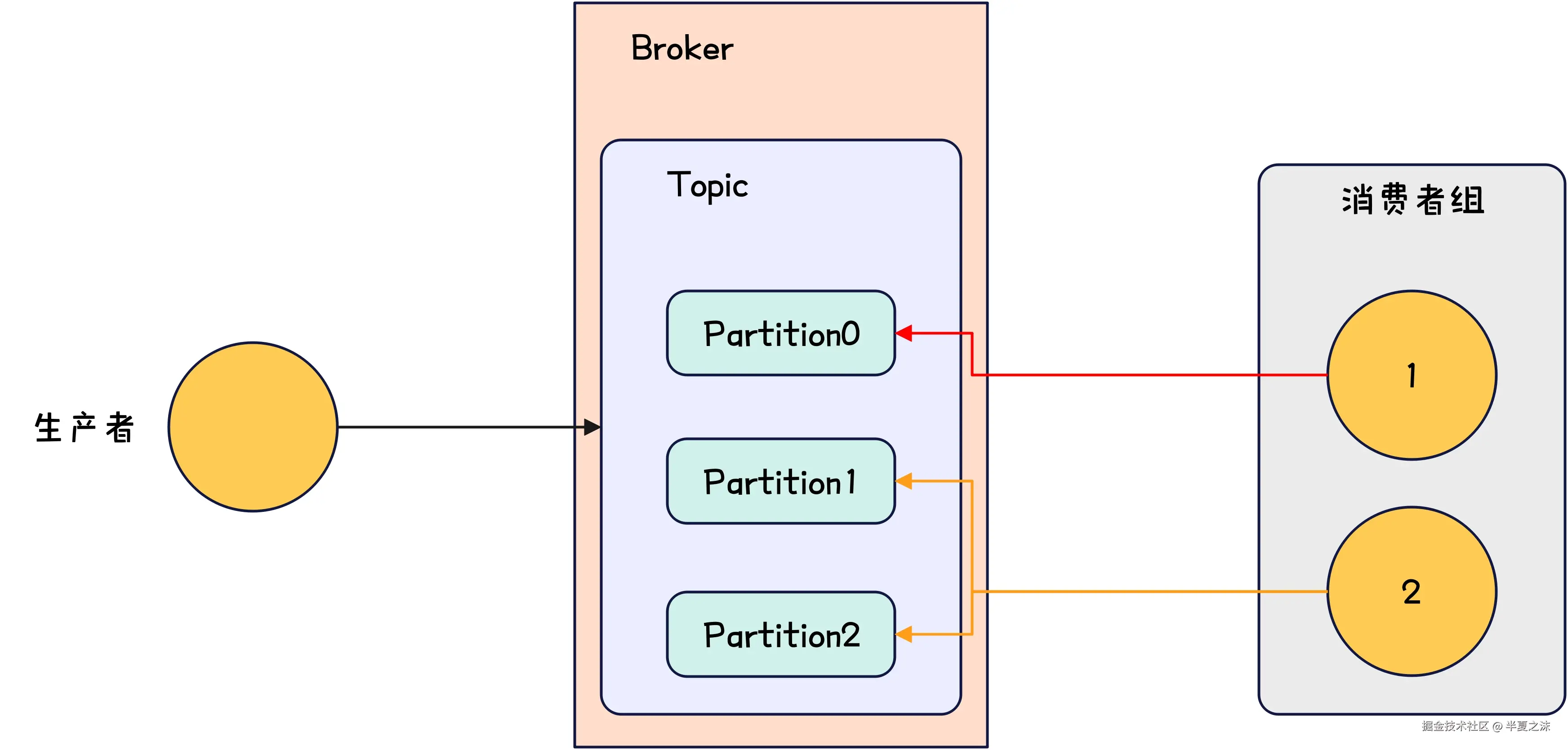 Kafka-消费者组示意图