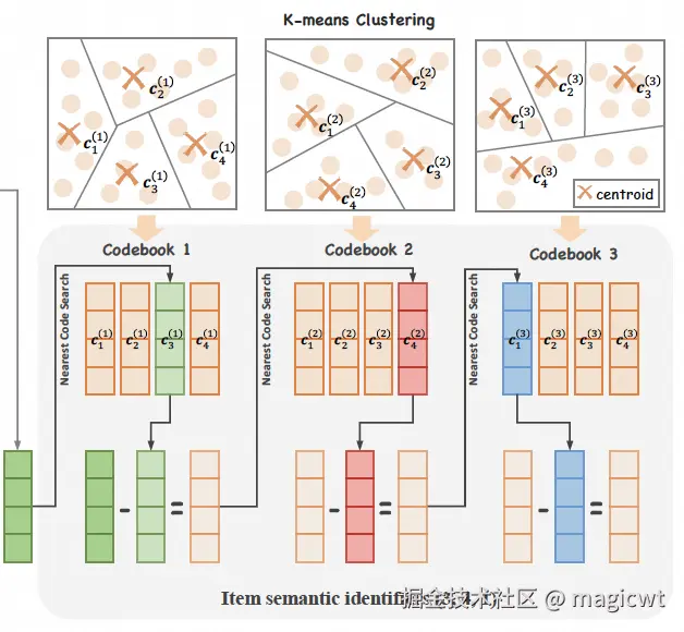 图2 采用残差K-Means量化算法将嵌入转换为平衡的语义ID