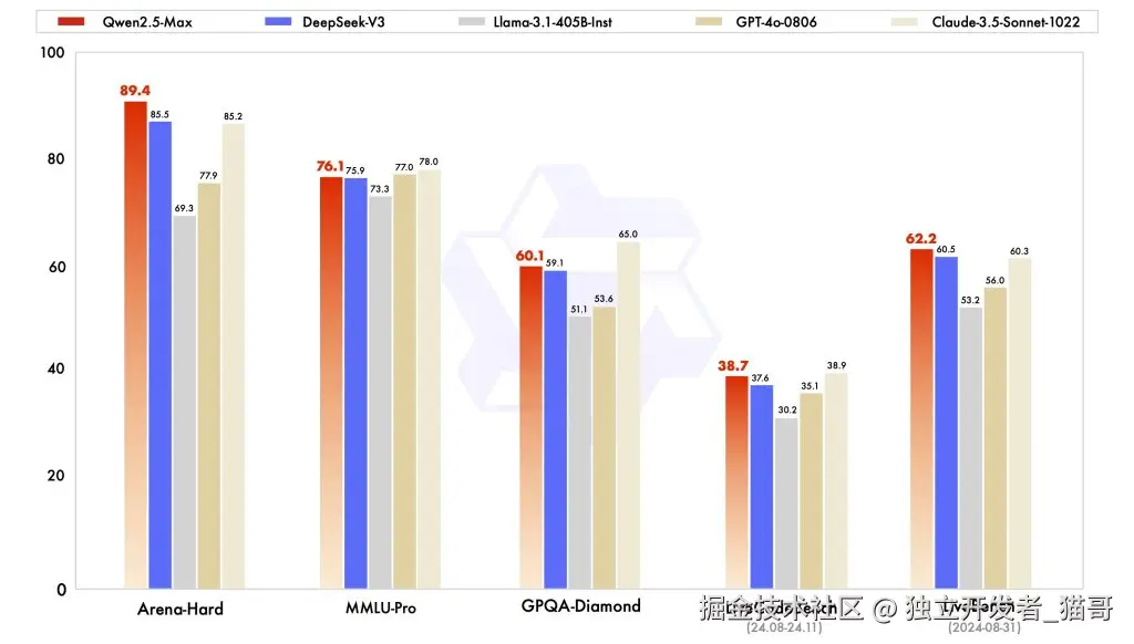 AI benchmark comparison of Alibaba Qwen 2.5-Max against other artificial intelligence models such as DeepSeek V3.