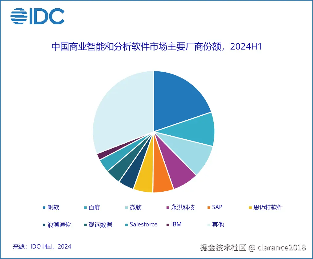 图2：中国商业智能软件市场份额（数据来源：IDC）