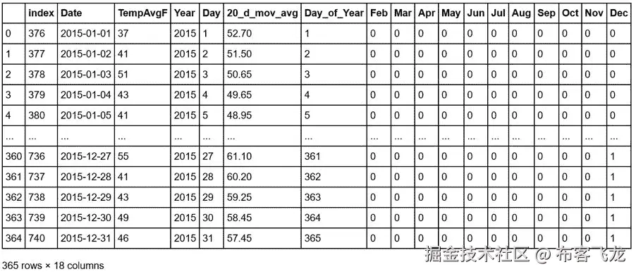 图 3.78：使用虚拟变量增强的月份数据