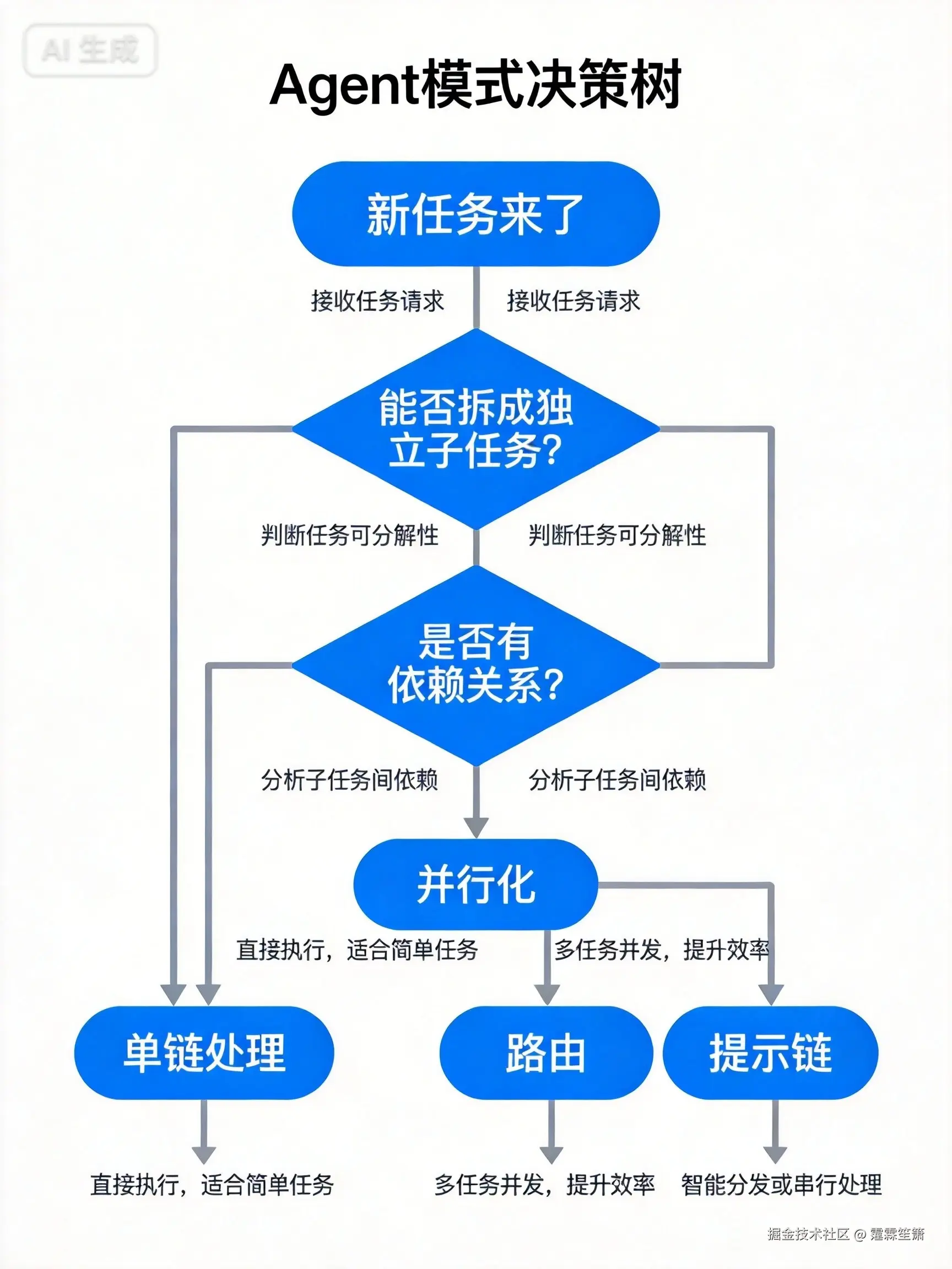 Agent决策树.jpg