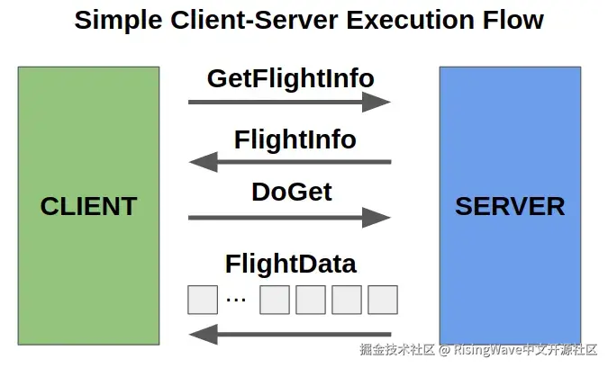 Arrow Flight RPC 示意图