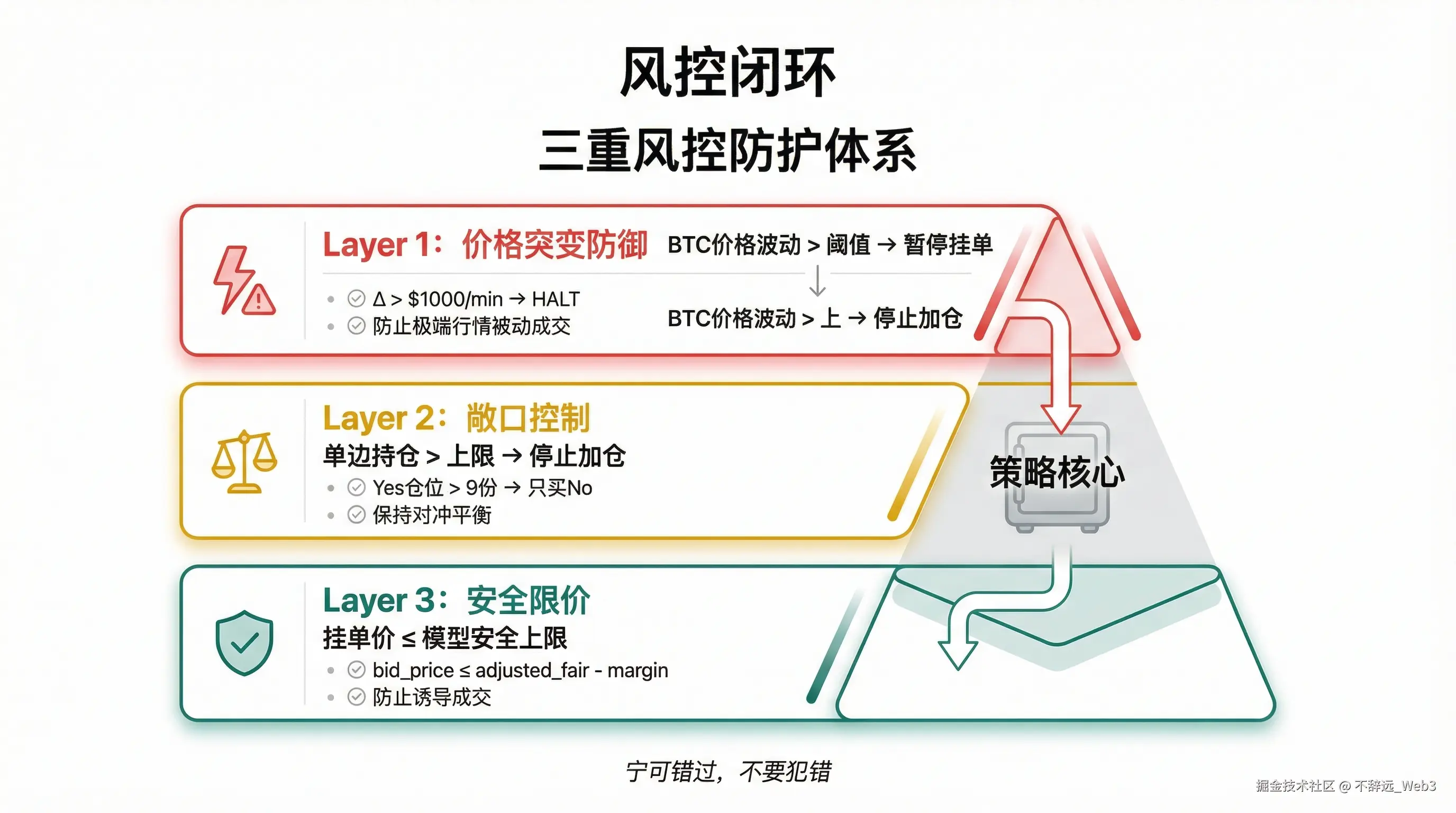 三重风控防护体系