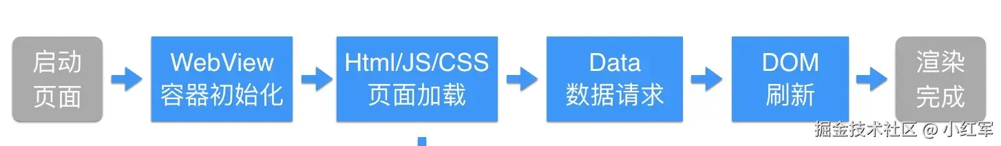 h5页面加载流程