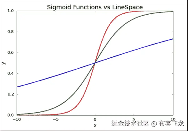 Logistic regression