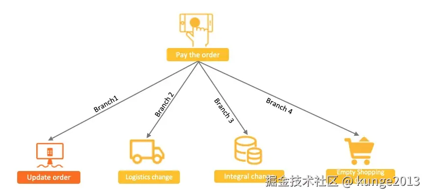 事务消息示例一