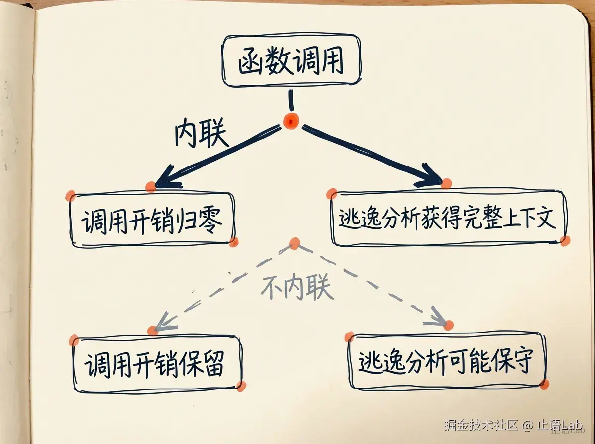 内联与逃逸分析的关系