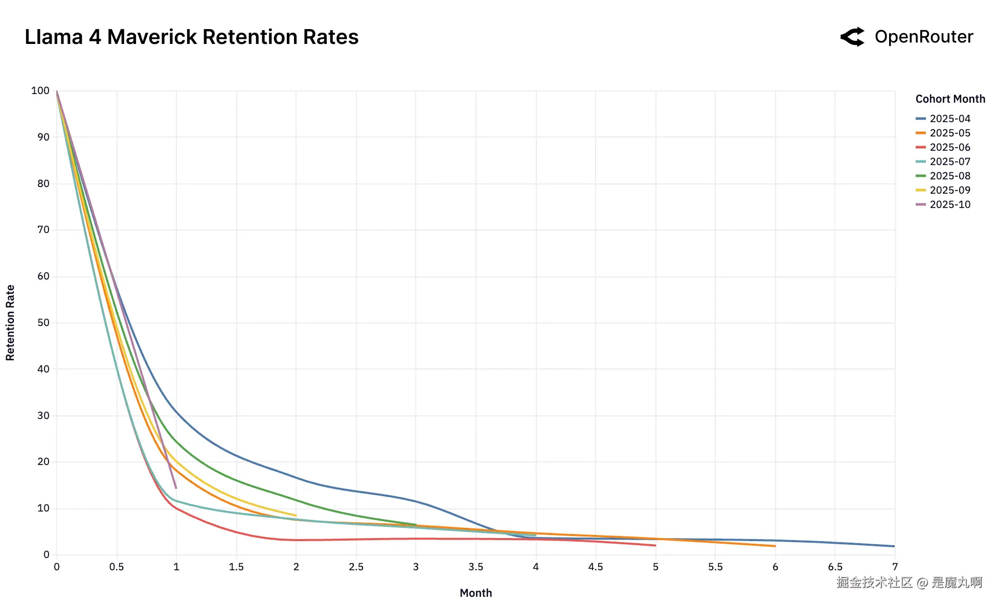 Llama 4 Maverick留存