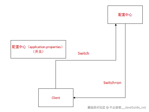 JavaGuide-Zookeeper-初步认识-zookeeper-作为配置中心.png