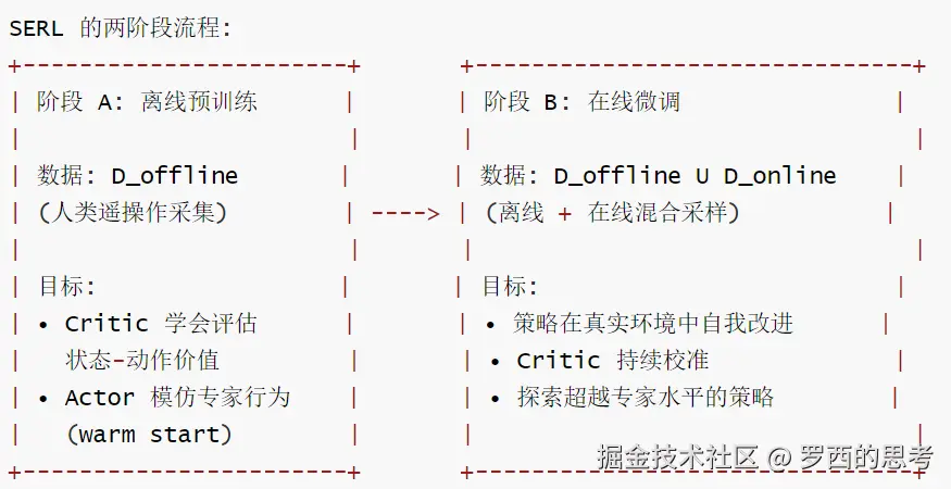 SERL-Offline-to-Online