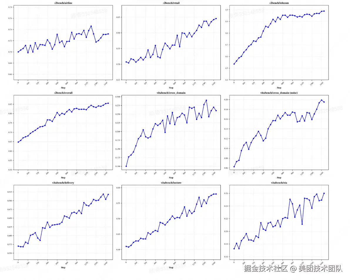 多环境强化学习训练下不同 OOD 测试集上的 RL Scaling 表现