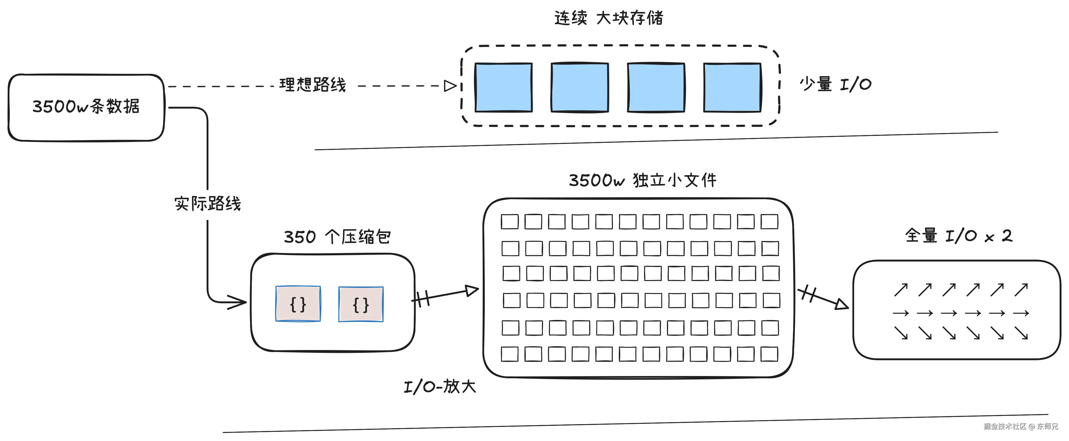 小文件 I/O 放大示意图