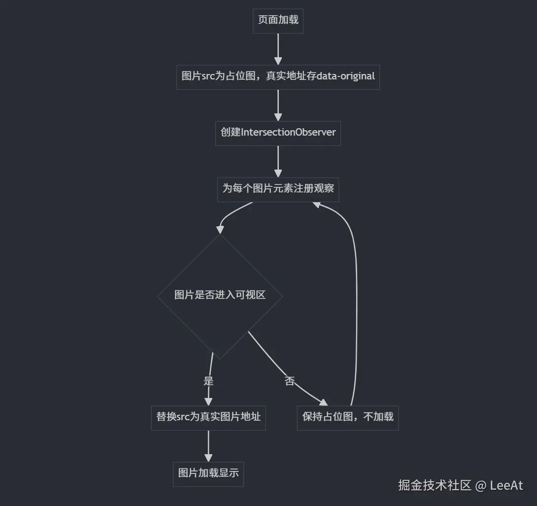 IntersectionObserver懒加载流程
