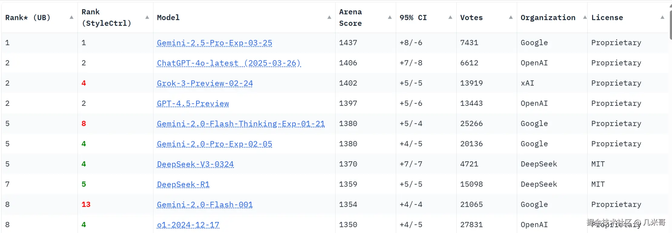 Gemini 2.5 Pro LMArena性能评测