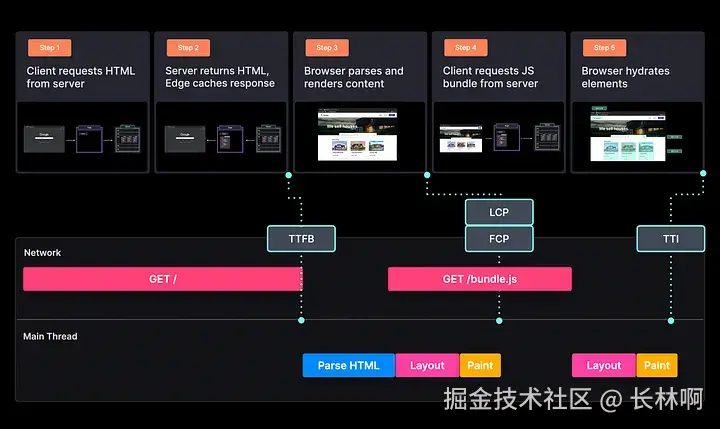 使用 SSG 生成页面的步骤