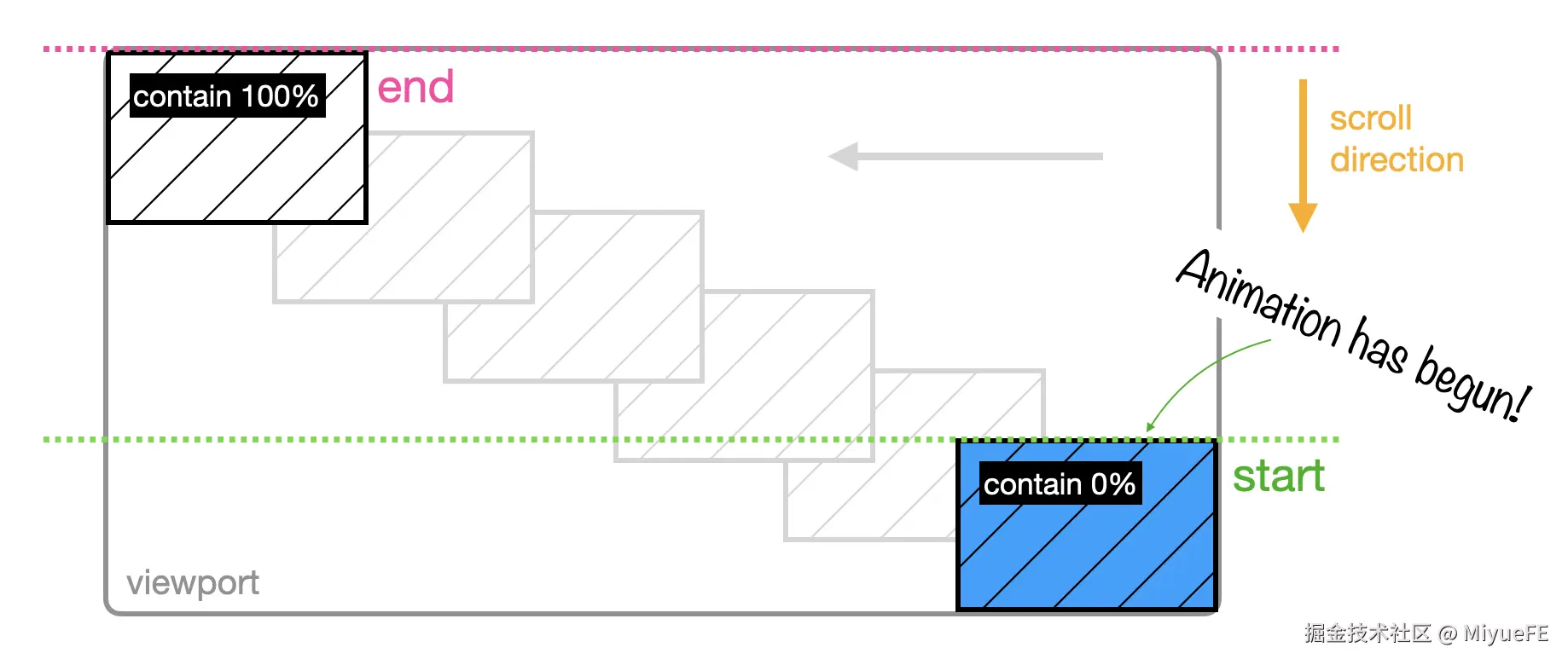图表显示图像在视口的右下角，直到到达视口的左上角时一直处于动画状态。