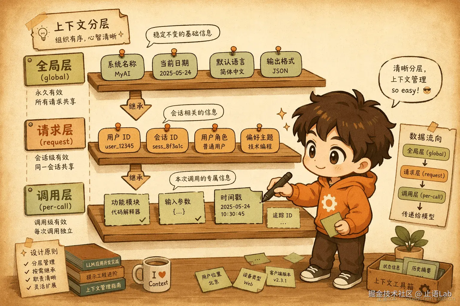 字段绑定三层模型
