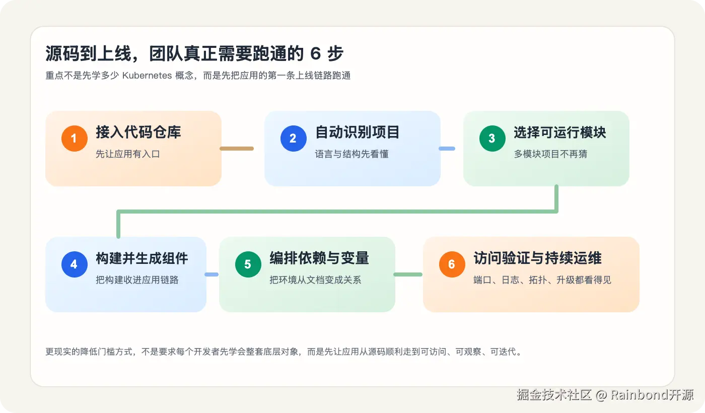 源码到上线的 6 步路径图
