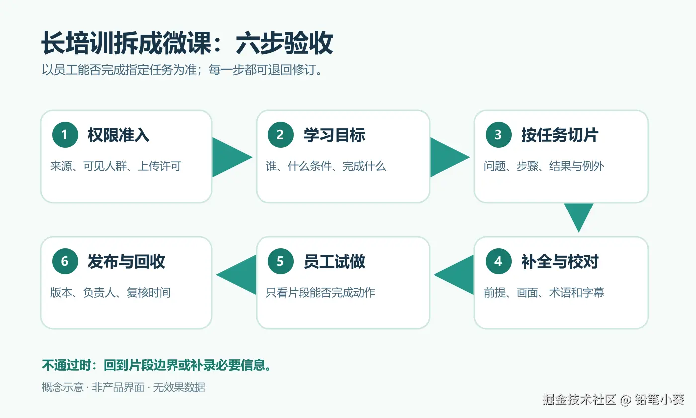企业培训视频切片的六步流程概念图：权限准入、目标、切片、补全、验收、回收