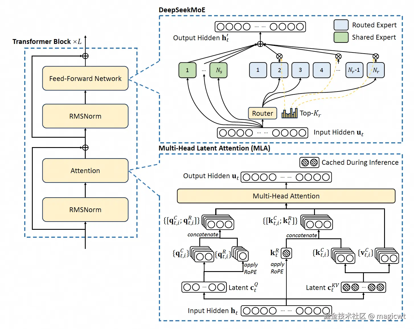 图2 DeepSeek-V3的基本架构