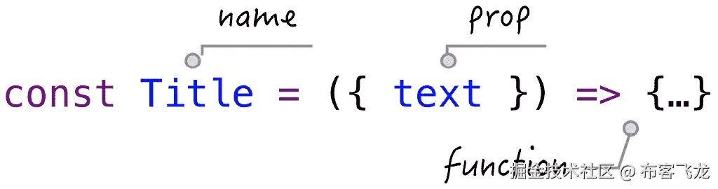 图 1.2 – 函数组件定义