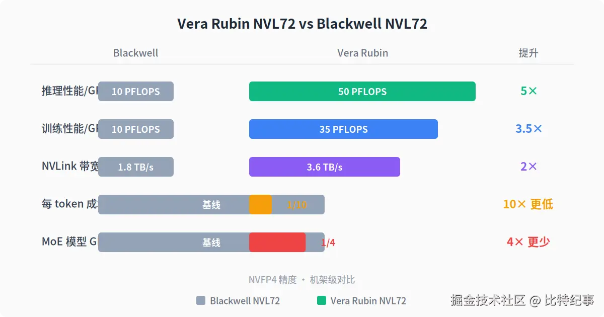 Vera Rubin vs Blackwell 性能对比