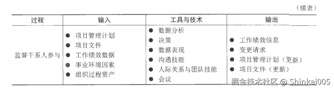 续表