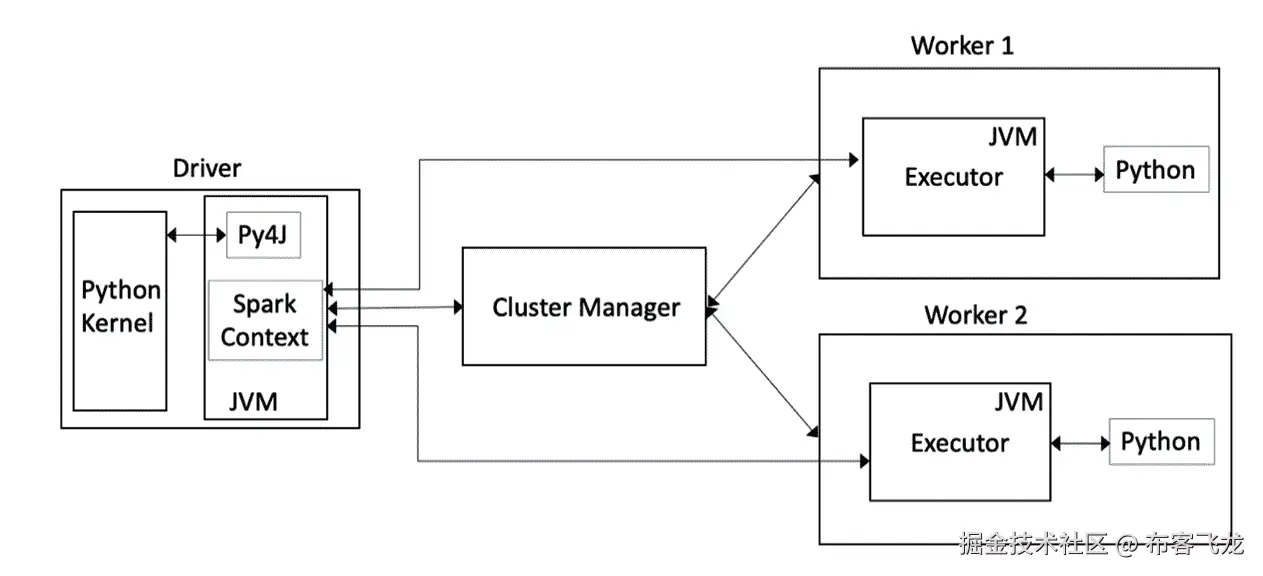 图 11.13 – PySpark 架构