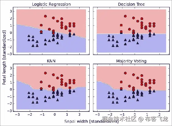 Evaluating and tuning the ensemble classifier