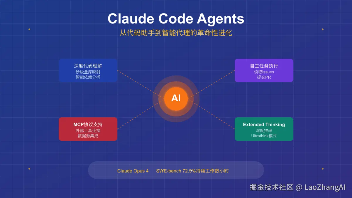 Claude Code Agents核心能力：深度代码理解、自主任务执行、MCP协议支持、Extended Thinking模式