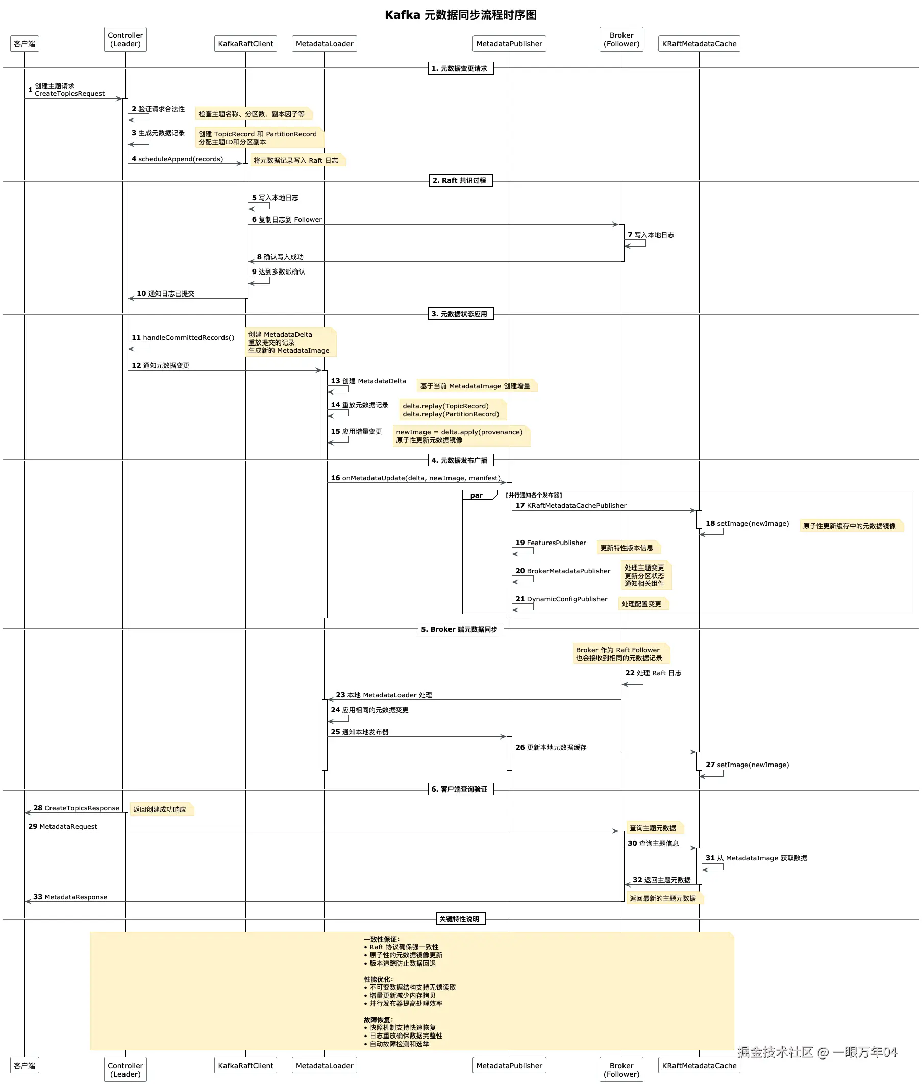 Kafka-Kafka 元数据同步流程时序图.png