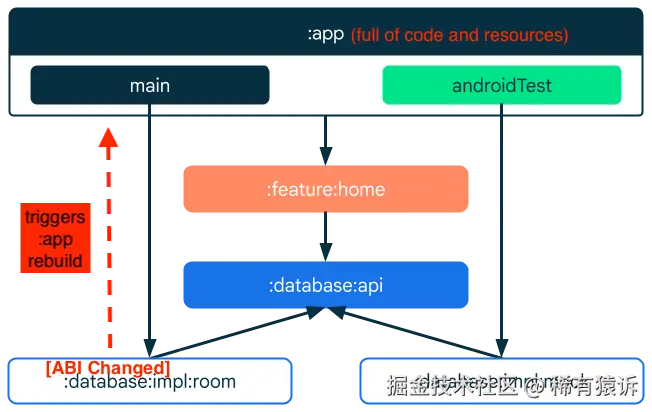 图 2. “厚应用”瓶颈。由于庞大的 :app 模块直接依赖于实现，因此底层任何 ABI 更改都会触发顶层的完全重新编译。红色箭头展示了功能模块中的一个微小改动如何迫使资源密集型的 :app 模块重新构建，从而破坏了避免编译的策略。