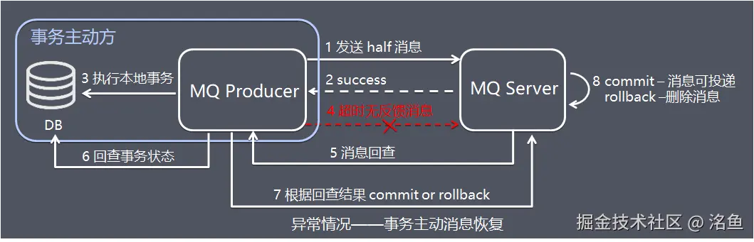 异常情况——事务主动方消息恢复