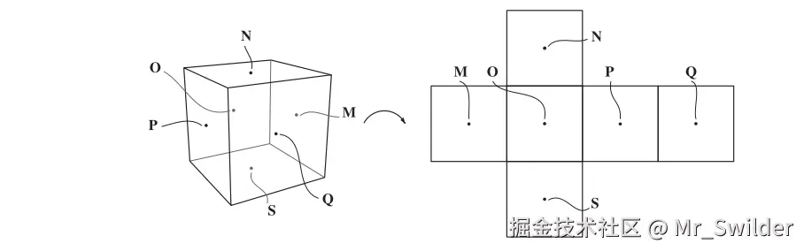 图10.29：Greene的环境贴图。图中展示了对应的关键点，左侧的立方体会被展开到右侧的环境贴图中。