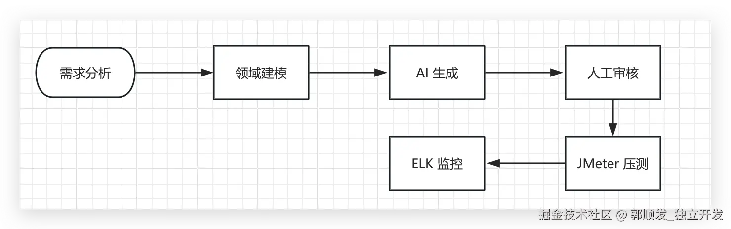 流程图：需求分析 → 领域建模 → AI 生成 → 人工审核 → JMeter 压测 → ELK 监控