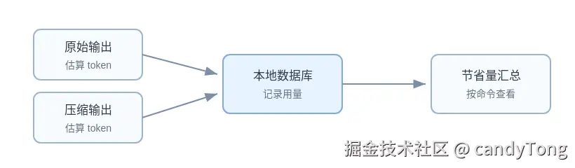 RTK 统计原始输出和压缩输出的 token 节省量